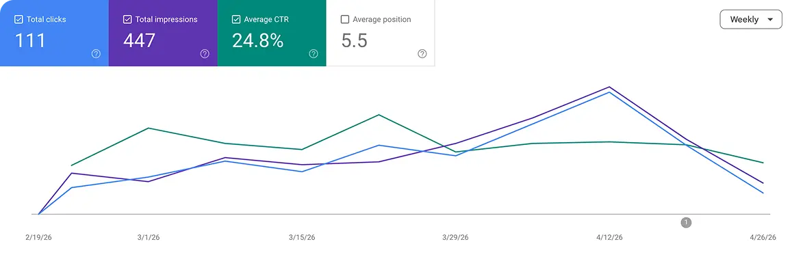 Analytics Google dashboard | Berezki Restaurant